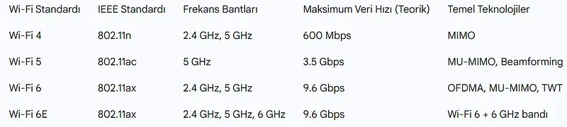 Wi-Fi Standartlarının Evrimi