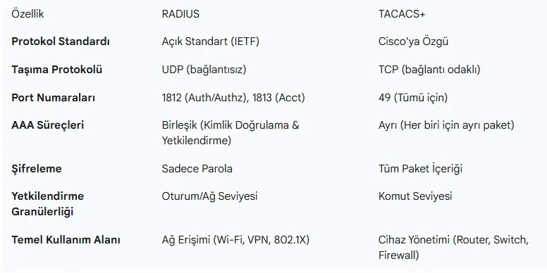 İki Güvenli Protokol Arasındaki Mimari Farklar