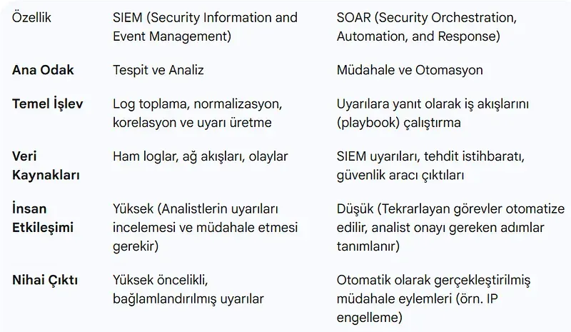 SIEM ve SOAR Arasındaki Temel Farklar