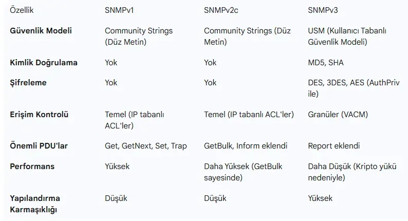SNMPv1, v2c ve v3 Güvenlik Özellikleri