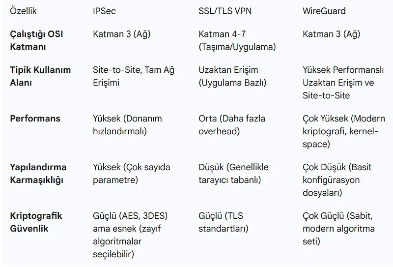 VPN Protokolleri Karşılaştırma Matrisi