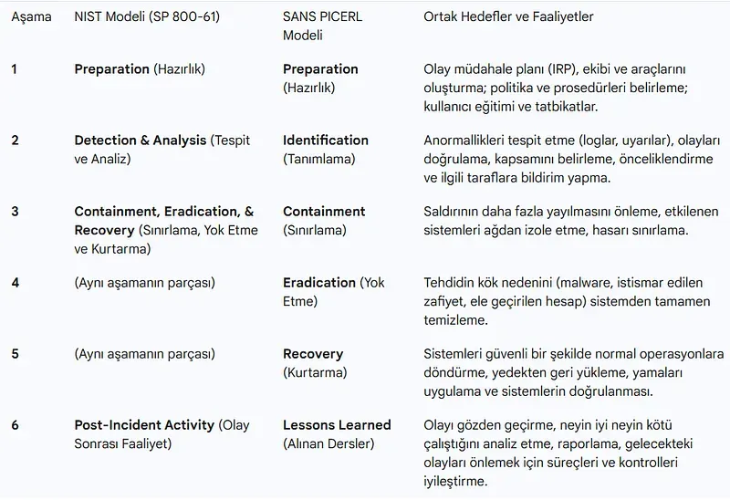 NIST ve SANS Olay Müdahale Modellerinin Karşılaştırması