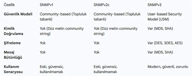 SNMP Sürümlerinin Karşılaştırmalı Analizi