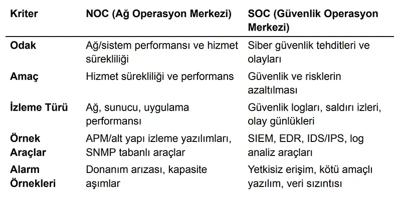 SOC ve NOC Operasyonlarının Karşılaştırması ve Entegrasyonu
