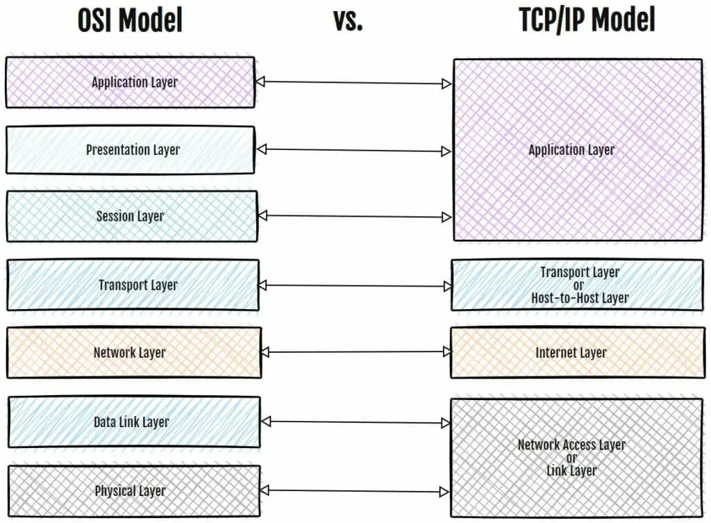 TCP/IP ve OSI Modeli Katmanları Detaylı Karşılaştırması