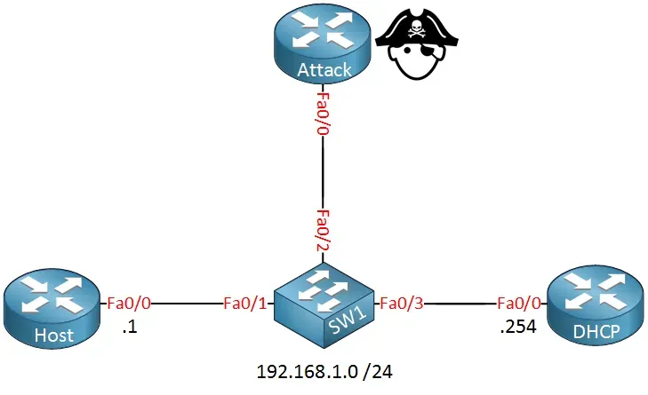 Dynamic ARP Inspection Topolojisi