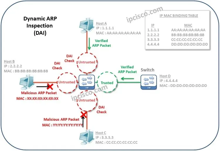 DAI Trusted ve Untrusted Port Yapılandırması