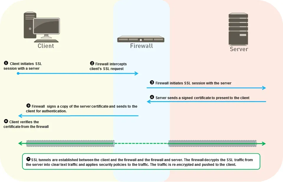 Kurumsal Ağlarda SSL Forward Proxy Mimarisi