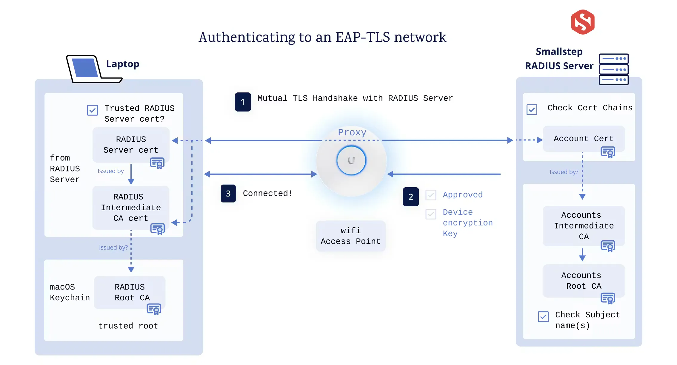 EAP-TLS ile WPA3 Enterprise ağ kimlik doğrulama akışı