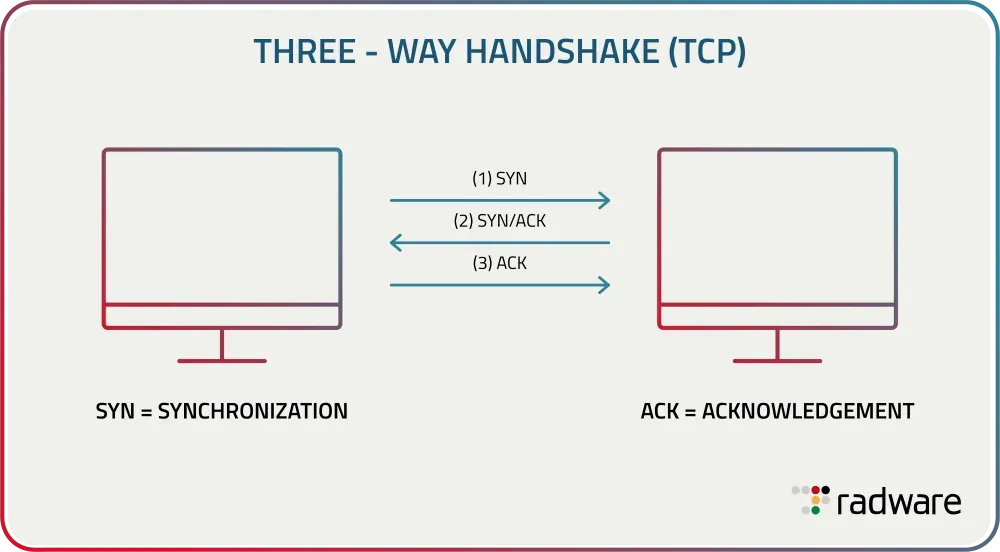 TCP üçlü el sıkışma ve SYN Flood'un yarı-açık bağlantı tüketimi