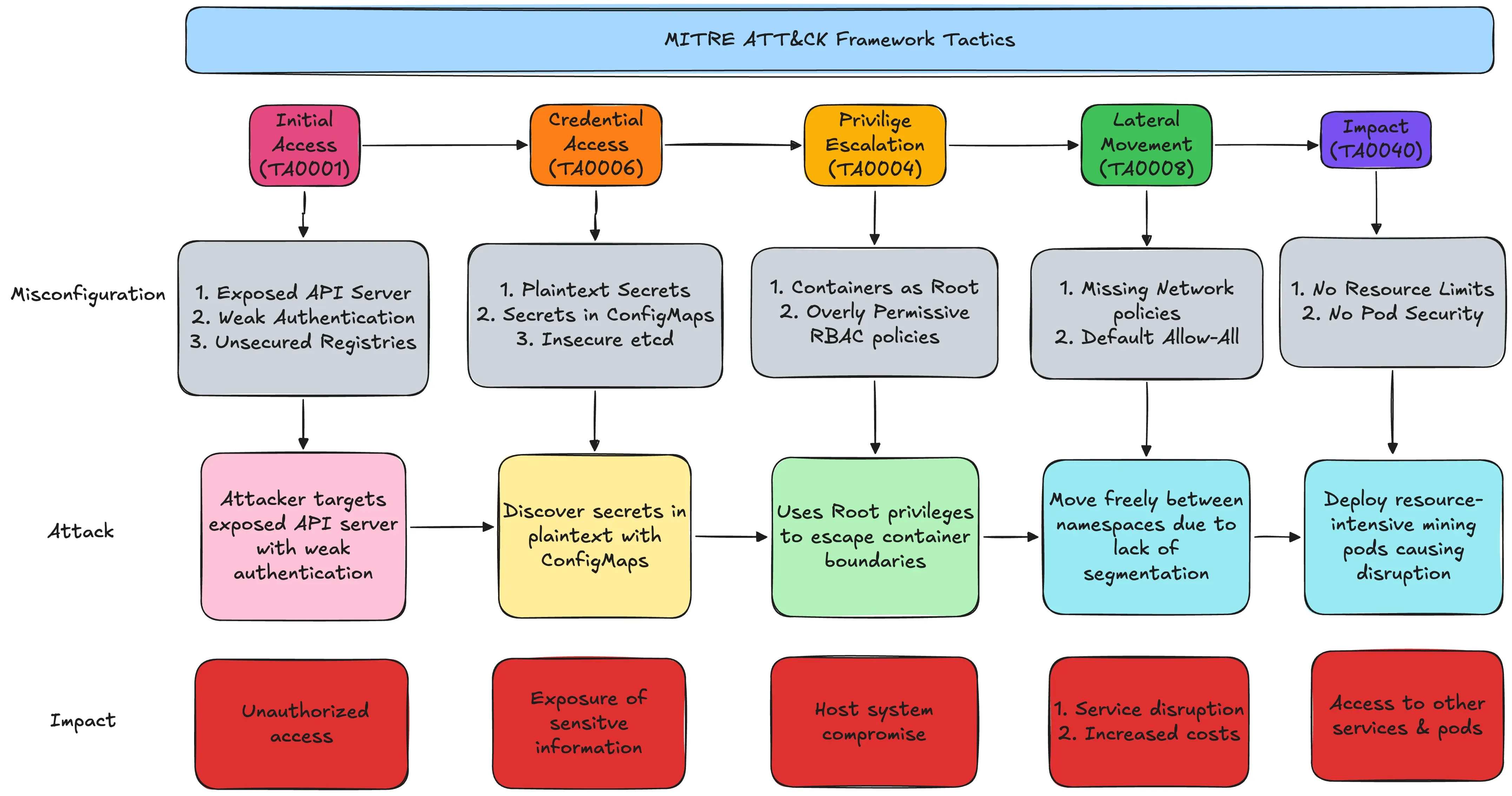 MITRE ATT&CK for Containers tehdit matrisi